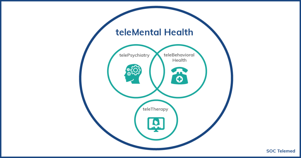 Image showing venn diagram with the different terms for telemedicine for mental health. TeleMental Health encompasses teleBehavioral Health, teleTherapy, and telePsychiatry.